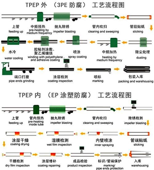 钦州给水tpep防腐钢管厂家工艺流程