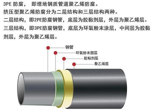 钦州3pe防腐钢管厂家结构特点