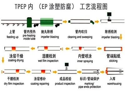 钦州TPEP防腐钢管厂家工艺